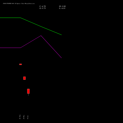 INDUSTOWER 480 CE (CALL) 28 July 2026 options price chart analysis Indus Towers Limited 