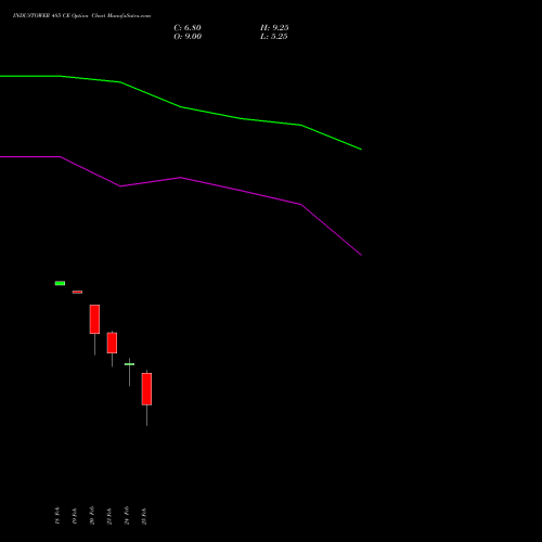 INDUSTOWER 485 CE (CALL) 30 March 2026 options price chart analysis Indus Towers Limited 