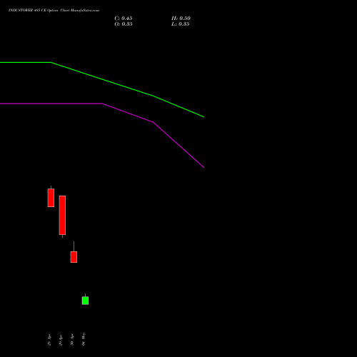 INDUSTOWER 485 CE (CALL) 26 May 2026 options price chart analysis Indus Towers Limited 