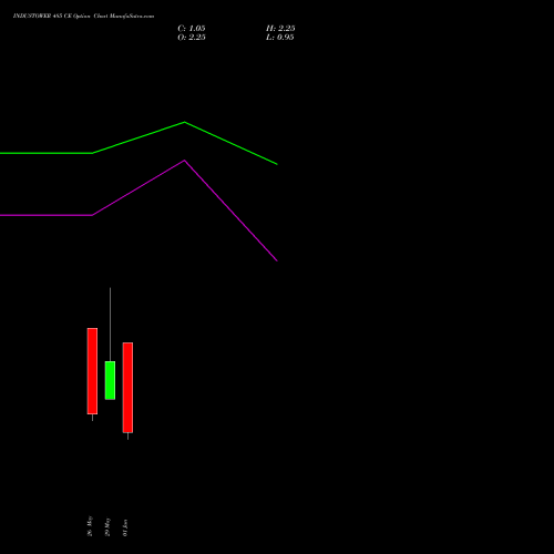 INDUSTOWER 485 CE (CALL) 30 June 2026 options price chart analysis Indus Towers Limited 