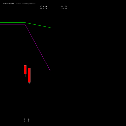 INDUSTOWER 490 CE (CALL) 26 May 2026 options price chart analysis Indus Towers Limited 