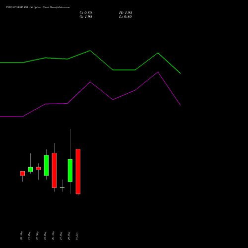 INDUSTOWER 490 CE (CALL) 30 June 2026 options price chart analysis Indus Towers Limited 