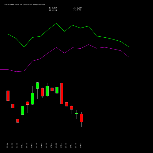 INDUSTOWER 500.00 CE (CALL) 30 March 2026 options price chart analysis Indus Towers Limited 