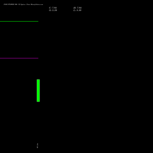 INDUSTOWER 500 CE (CALL) 30 March 2026 options price chart analysis Indus Towers Limited 
