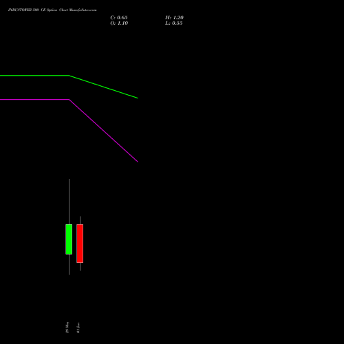 INDUSTOWER 500 CE (CALL) 30 June 2026 options price chart analysis Indus Towers Limited 