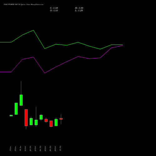 INDUSTOWER 505 CE (CALL) 24 February 2026 options price chart analysis Indus Towers Limited 