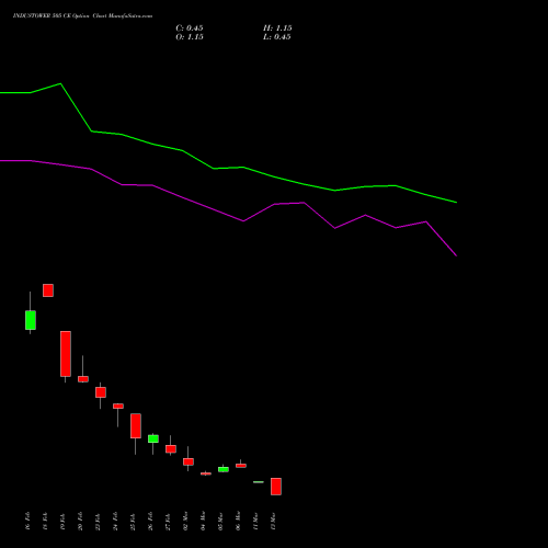 INDUSTOWER 505 CE (CALL) 30 March 2026 options price chart analysis Indus Towers Limited 