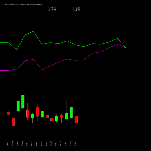 INDUSTOWER 515 CE (CALL) 24 February 2026 options price chart analysis Indus Towers Limited 