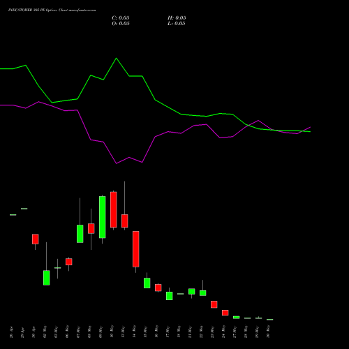 INDUSTOWER 305 PE PUT indicators chart analysis Indus Towers Limited options price chart strike 305 PUT