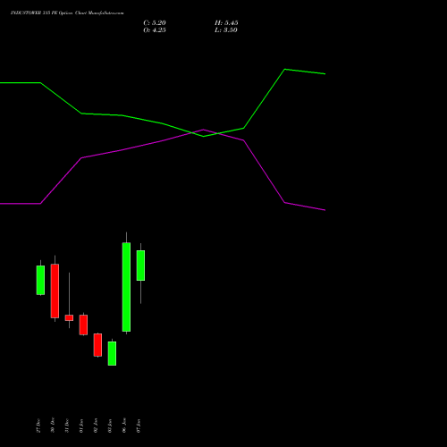 INDUSTOWER 315 PE PUT indicators chart analysis Indus Towers Limited options price chart strike 315 PUT