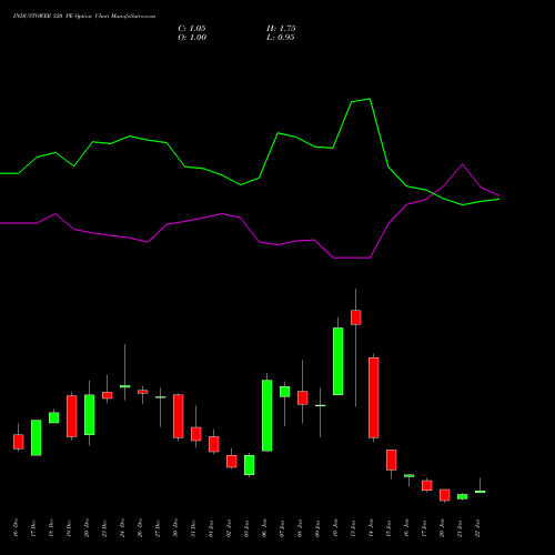 INDUSTOWER 320 PE PUT indicators chart analysis Indus Towers Limited options price chart strike 320 PUT