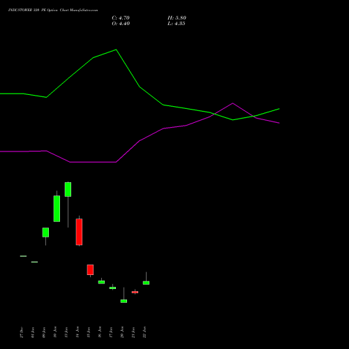 INDUSTOWER 320 PE PUT indicators chart analysis Indus Towers Limited options price chart strike 320 PUT