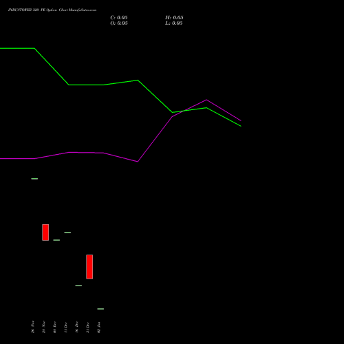 INDUSTOWER 320 PE (PUT) 27 January 2026 options price chart analysis Indus Towers Limited 