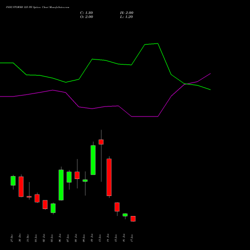 INDUSTOWER 325 PE PUT indicators chart analysis Indus Towers Limited options price chart strike 325 PUT