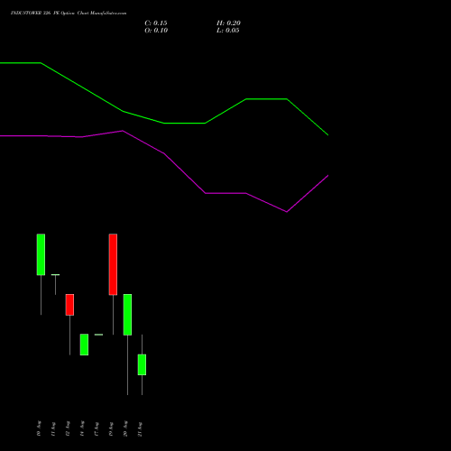 INDUSTOWER 326 PE (PUT) 25 August 2026 options price chart analysis Indus Towers Limited 