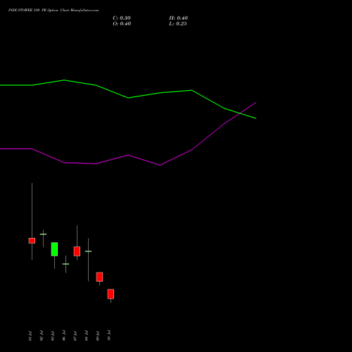 INDUSTOWER 330 PE (PUT) 28 July 2026 options price chart analysis Indus Towers Limited 