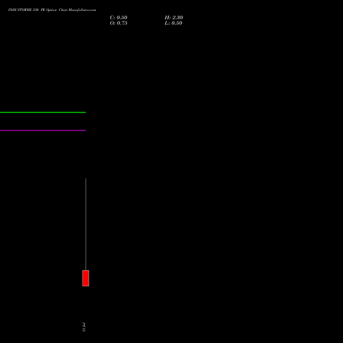 INDUSTOWER 330 PE (PUT) 25 August 2026 options price chart analysis Indus Towers Limited 