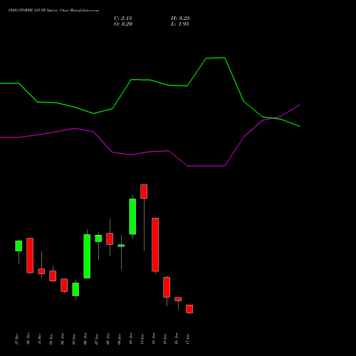 INDUSTOWER 335 PE PUT indicators chart analysis Indus Towers Limited options price chart strike 335 PUT