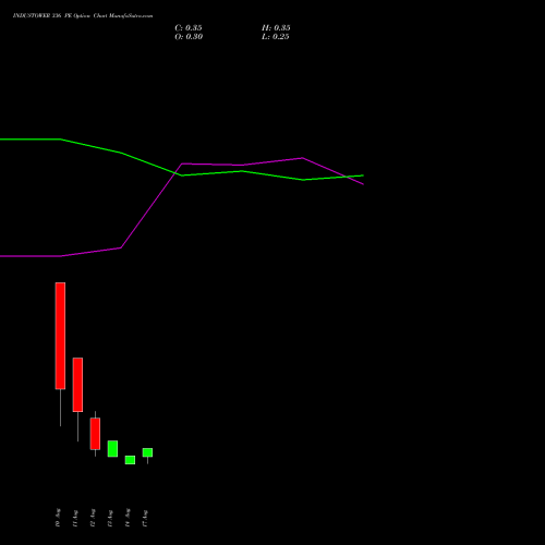 INDUSTOWER 336 PE (PUT) 25 August 2026 options price chart analysis Indus Towers Limited 