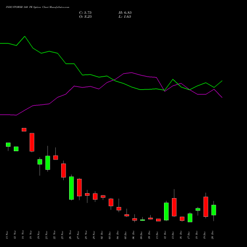 INDUSTOWER 340 PE PUT indicators chart analysis Indus Towers Limited options price chart strike 340 PUT