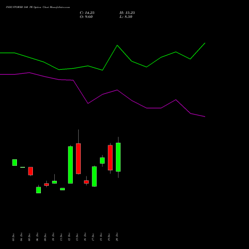 INDUSTOWER 340 PE PUT indicators chart analysis Indus Towers Limited options price chart strike 340 PUT