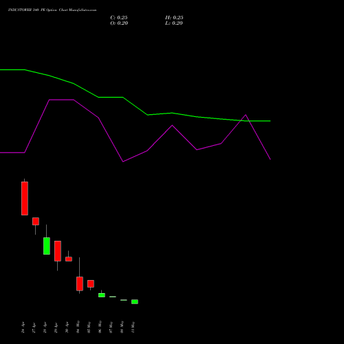 INDUSTOWER 340 PE (PUT) 26 May 2026 options price chart analysis Indus Towers Limited 