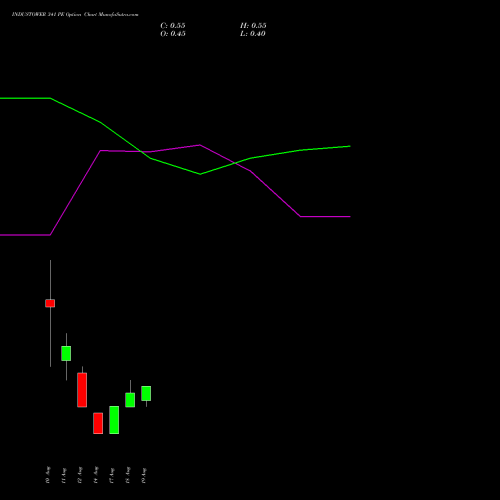 INDUSTOWER 341 PE (PUT) 25 August 2026 options price chart analysis Indus Towers Limited 