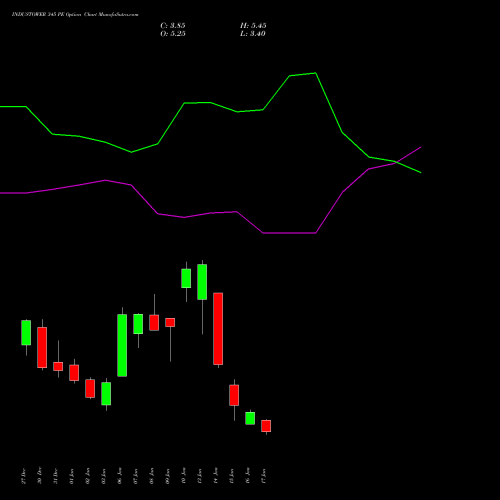 INDUSTOWER 345 PE PUT indicators chart analysis Indus Towers Limited options price chart strike 345 PUT