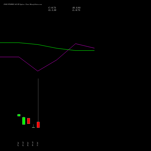 INDUSTOWER 345 PE (PUT) 25 August 2026 options price chart analysis Indus Towers Limited 