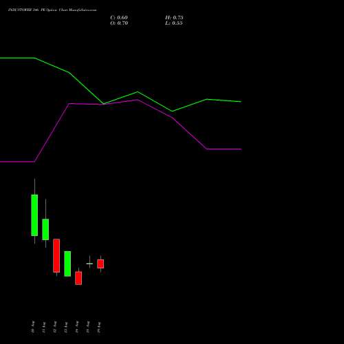 INDUSTOWER 346 PE (PUT) 25 August 2026 options price chart analysis Indus Towers Limited 