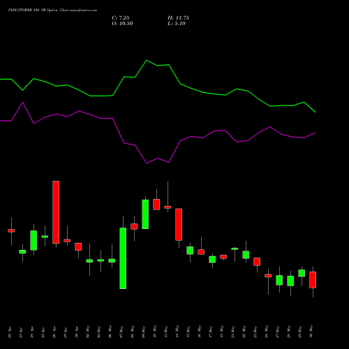INDUSTOWER 350 PE PUT indicators chart analysis Indus Towers Limited options price chart strike 350 PUT