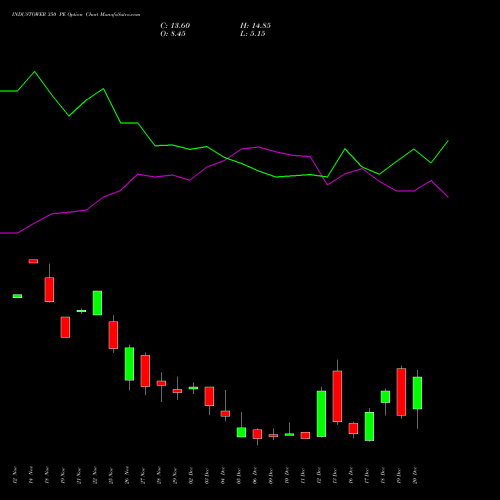 INDUSTOWER 350 PE PUT indicators chart analysis Indus Towers Limited options price chart strike 350 PUT