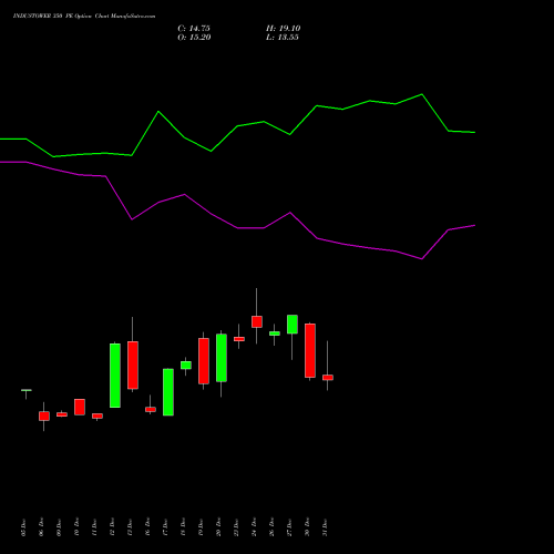 INDUSTOWER 350 PE PUT indicators chart analysis Indus Towers Limited options price chart strike 350 PUT