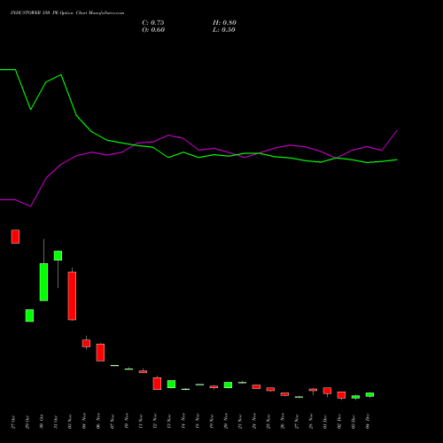 Live INDUSTOWER 350 PE (PUT) 30 December 2025 options price chart analysis Indus Towers Limited 