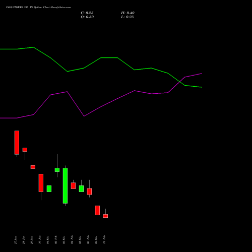 INDUSTOWER 350 PE (PUT) 24 February 2026 options price chart analysis Indus Towers Limited 