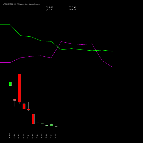 INDUSTOWER 350 PE (PUT) 28 April 2026 options price chart analysis Indus Towers Limited 