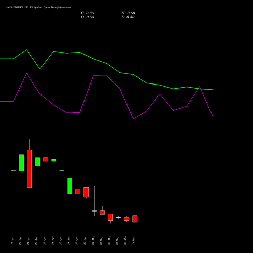 INDUSTOWER 350 PE (PUT) 26 May 2026 options price chart analysis Indus Towers Limited 