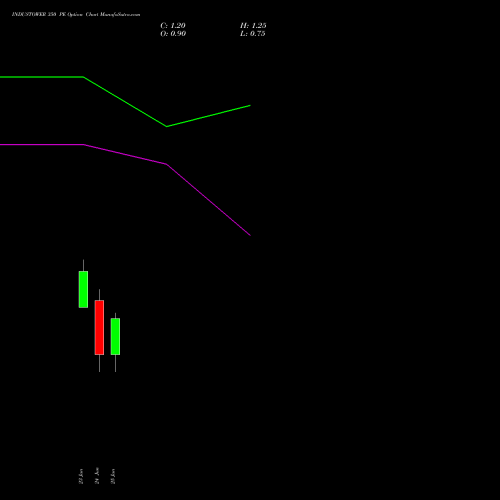 INDUSTOWER 350 PE (PUT) 28 July 2026 options price chart analysis Indus Towers Limited 
