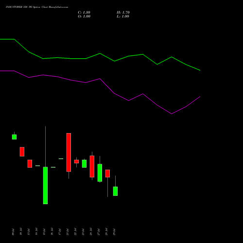 INDUSTOWER 350 PE (PUT) 25 August 2026 options price chart analysis Indus Towers Limited 