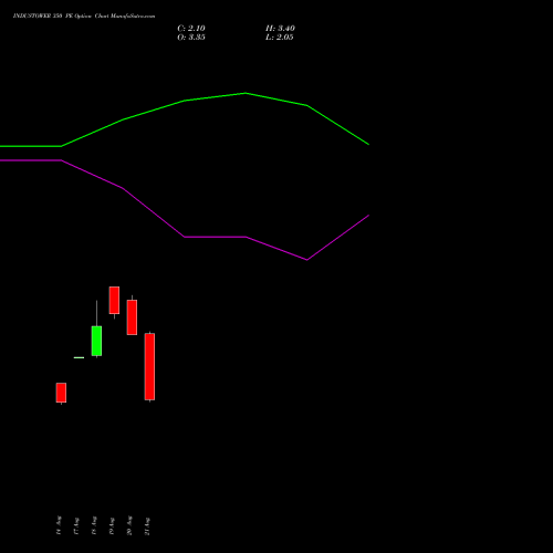 INDUSTOWER 350 PE (PUT) 29 September 2026 options price chart analysis Indus Towers Limited 