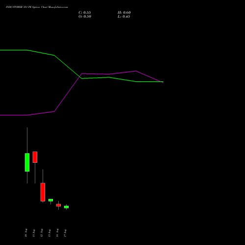 INDUSTOWER 351 PE (PUT) 25 August 2026 options price chart analysis Indus Towers Limited 