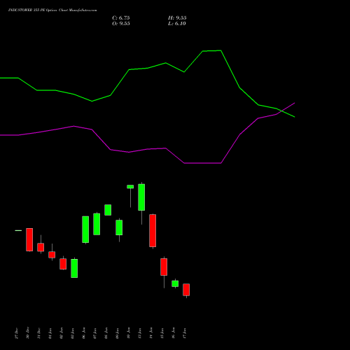 INDUSTOWER 355 PE PUT indicators chart analysis Indus Towers Limited options price chart strike 355 PUT