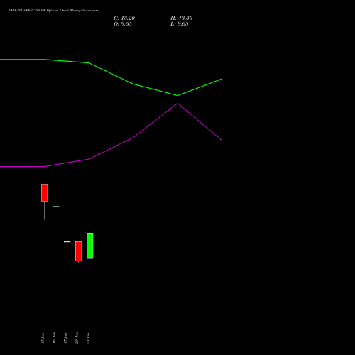 INDUSTOWER 355 PE PUT indicators chart analysis Indus Towers Limited options price chart strike 355 PUT