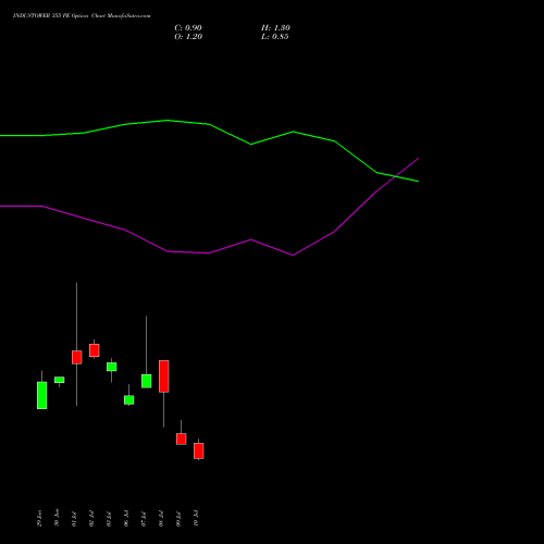 INDUSTOWER 355 PE (PUT) 28 July 2026 options price chart analysis Indus Towers Limited 
