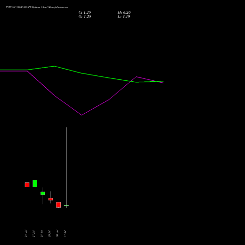 INDUSTOWER 355 PE (PUT) 25 August 2026 options price chart analysis Indus Towers Limited 