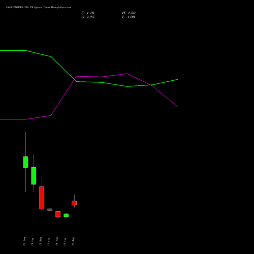 INDUSTOWER 356 PE (PUT) 25 August 2026 options price chart analysis Indus Towers Limited 