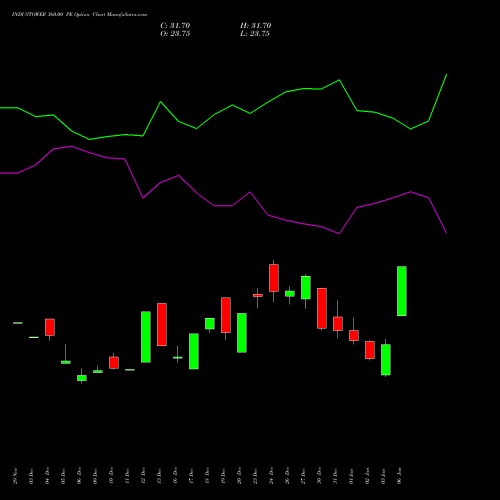 INDUSTOWER 360.00 PE PUT indicators chart analysis Indus Towers Limited options price chart strike 360.00 PUT