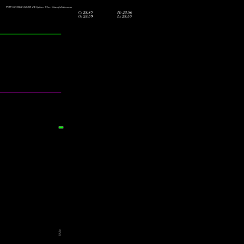 INDUSTOWER 360.00 PE PUT indicators chart analysis Indus Towers Limited options price chart strike 360.00 PUT