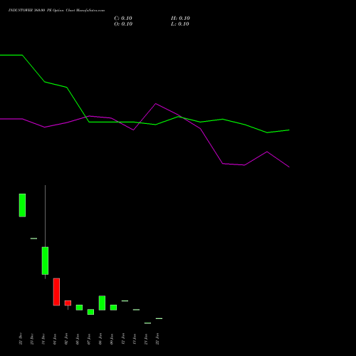 INDUSTOWER 360.00 PE (PUT) 27 January 2026 options price chart analysis Indus Towers Limited 