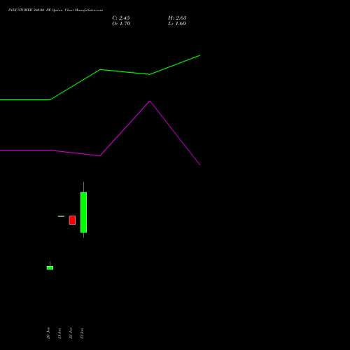 INDUSTOWER 360.00 PE (PUT) 24 February 2026 options price chart analysis Indus Towers Limited 